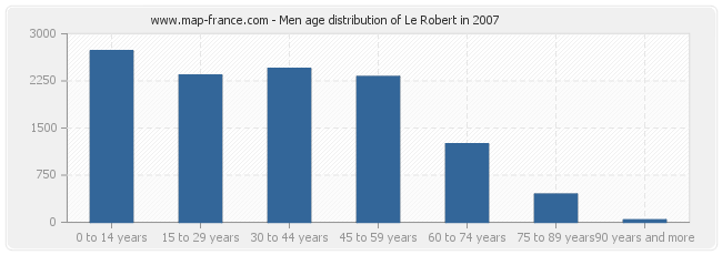 Men age distribution of Le Robert in 2007